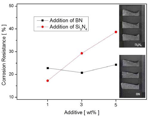 Corrosion Resistance of castables containing different content of Si3N4 and BN after sintering at 1500℃