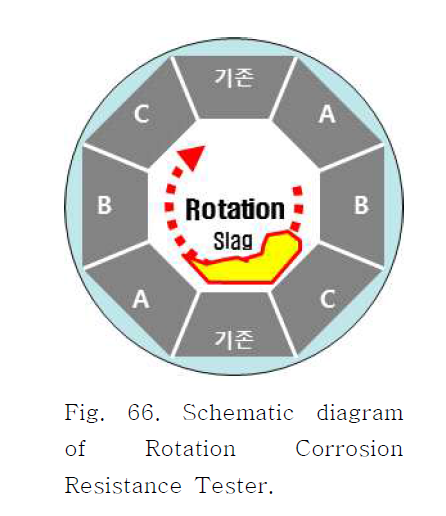 Schematic diagram of Rotation Corrosion Resistance Tester