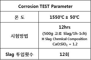 Corrosion Resistance Test Parameter