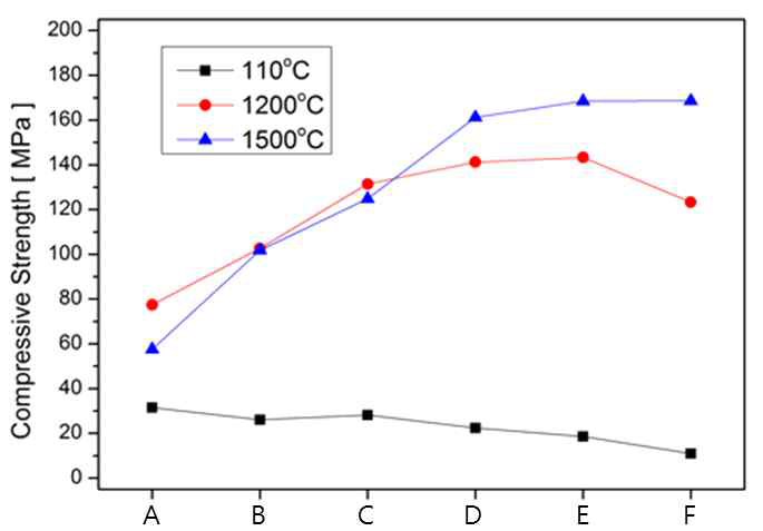 Variation of crushing strength with Metal-Si content and heating temperature