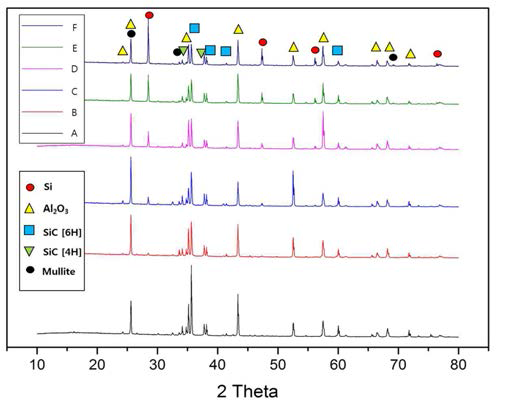 XRD patterns of specimens fired at 1500℃ with Metal-Si contents