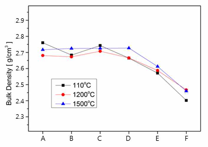 Variation of bulk density with Metal-Si contents and heating temperature