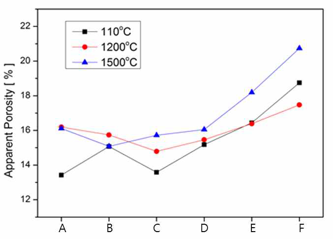 Variation of Apparent Porosity with Metal-Si contents and heating temperature