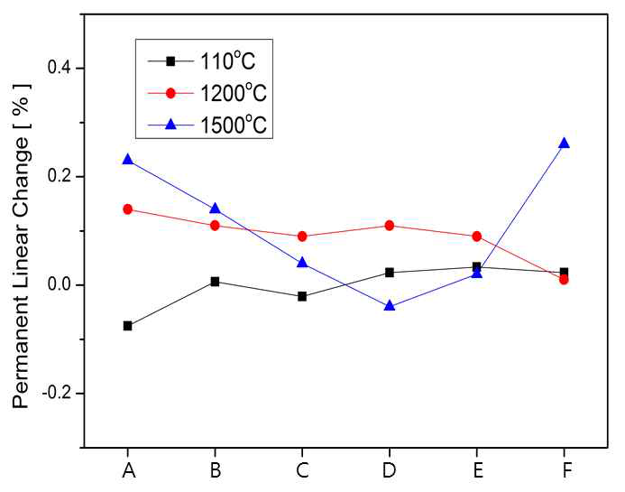 Variation of Permanent Linear Change with Metal-Si contents and heating temperature