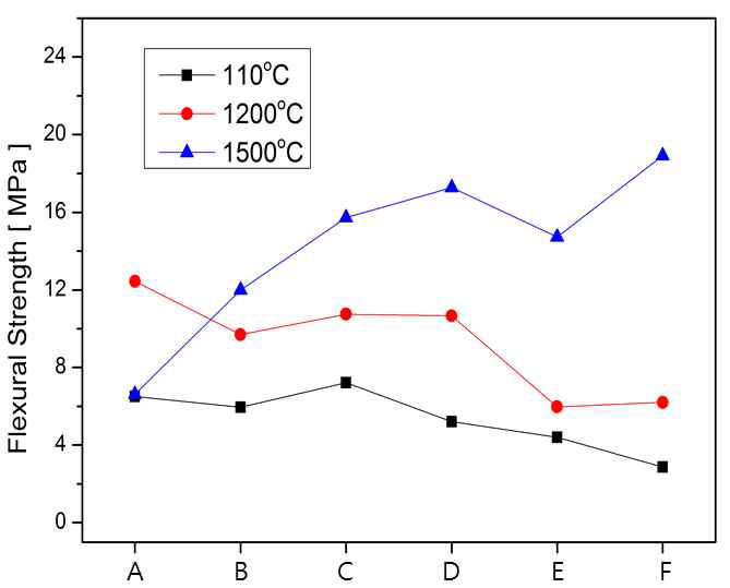 Variation of Flexural Strength with Metal-Si contents and heating temperature