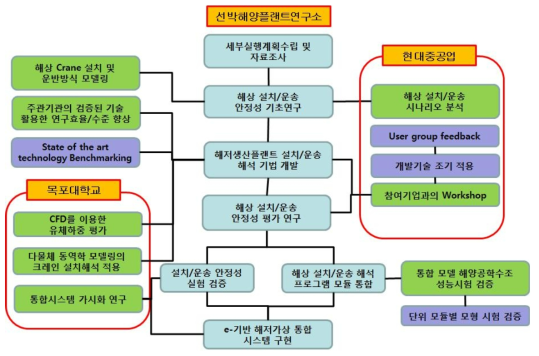 과제 추진 체계