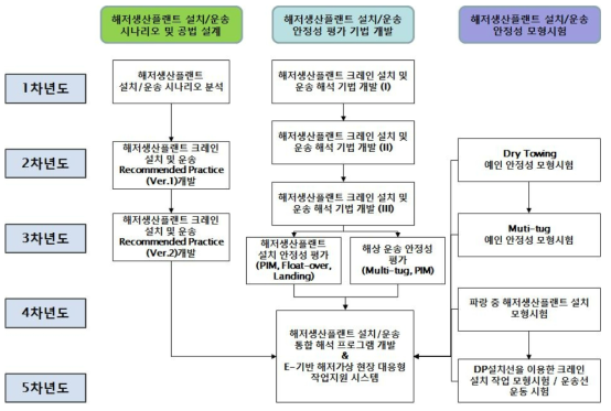 연차 별 개발 내용