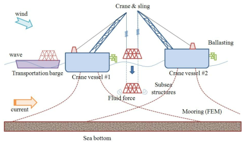 해저생산플랜트 Crane 설치 해석 기법 개발 II