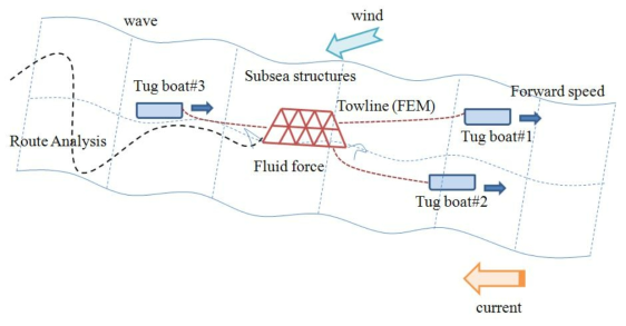 해저생산플랜트 운송 해석 기법 개발 III : Wet towing