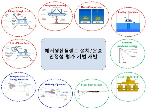 Development of performance evaluation method for subsea installation & transportation operations