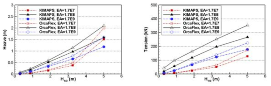 Validation of subsea crane installation analysis method