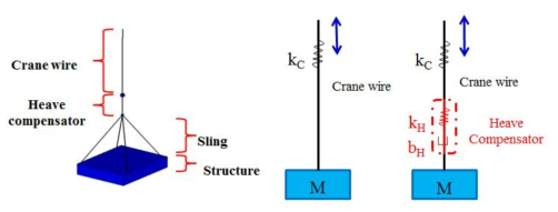 Numerical modelling of heave compensator