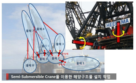 Multi-body dynamic system for semi-submersible crane