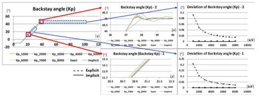 Effect of control gain on backstay rotation