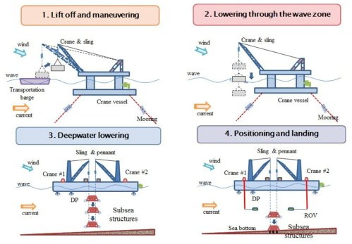 Crane-wire installation operations of subsea equipment