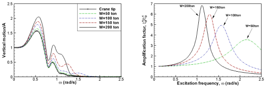 Transfer function and amplification factor of vertical motion of lifted equipment (d=3000m, EA=0.8e6kN)