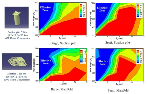 Analysis results for effective zones of passive heave compensator