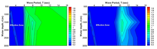 Comparison of effectiveness of AHC (Vmax=0.1m/s & 0.5m/s)