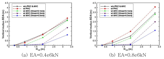 Comparison of vertical motion response with AHC