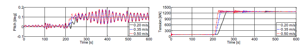 Effect of lifting speed of motion responses during lift-off operation