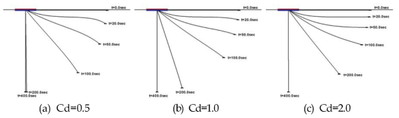 Comparison of trajectories during PIM installation