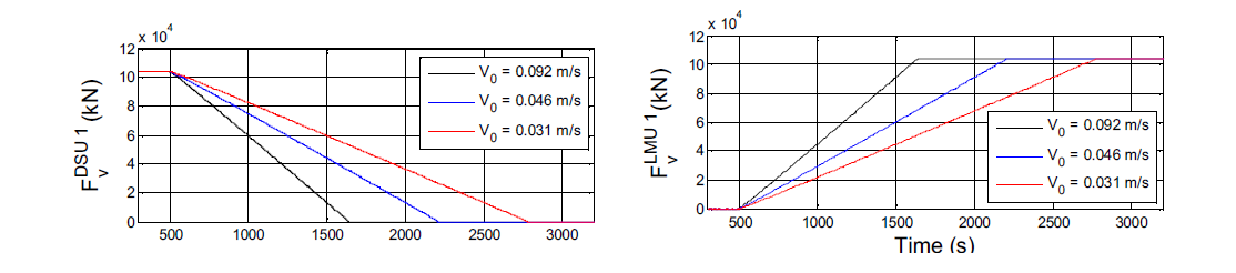 Comparison of vertical forces according to ballasting time