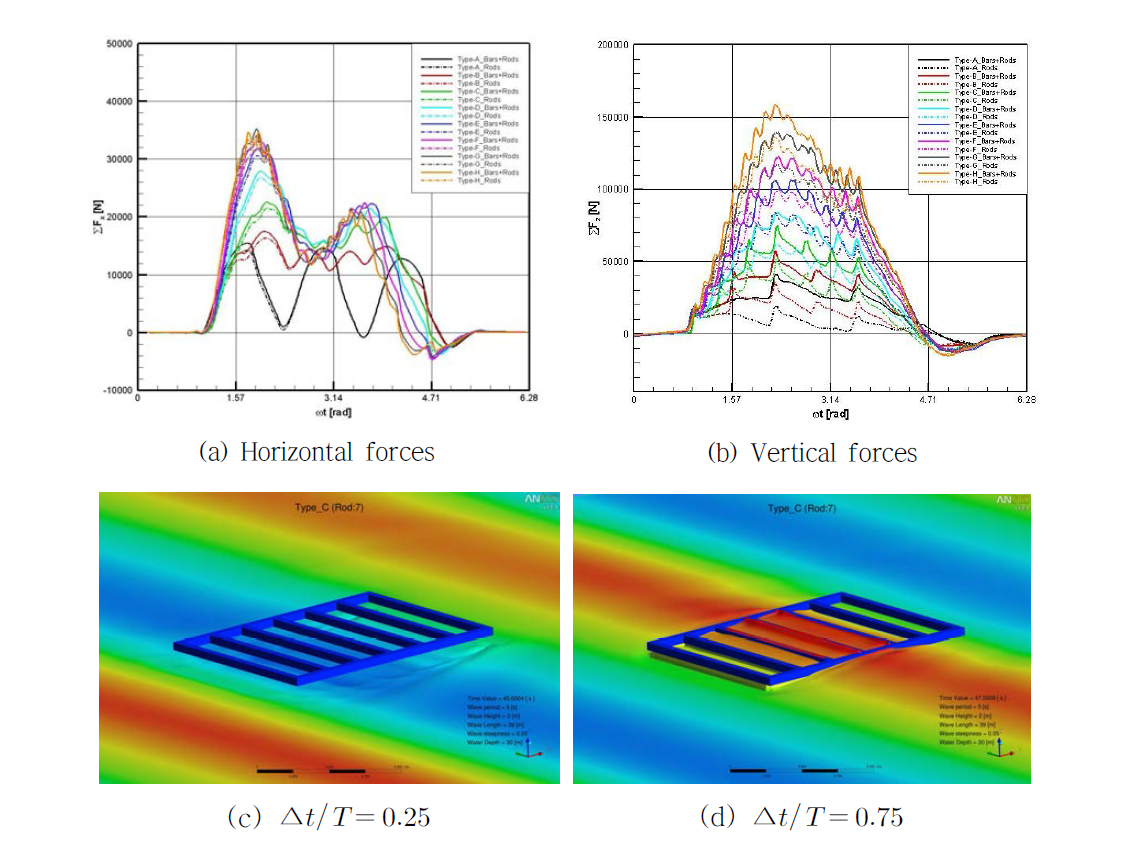 Wave loads and snapshots of the subsea template