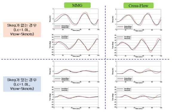 Numerical simulation for skeg effect on towing stability