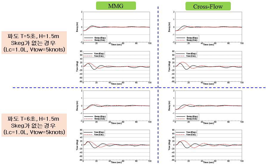 Numerical simulation for wave effect on towing stability