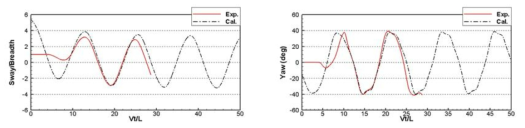 Comparison of the barge motions (w/o skeg, Vs=5knots)