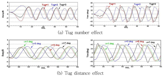 Comparison of sway and yaw motion of the barge (w/o skeg, Vs=5knots, Ltowline=2.5L)