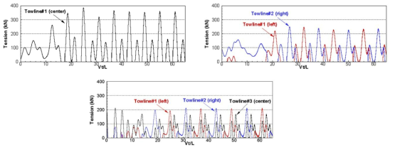 Comparison of towline tensions with different number of tugs (w/o skeg, Vs=5knots, Ltowline=2.5L)