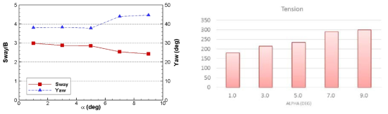 Comparison of motion amplitude of the barge with different tug distances (w/o skeg, Vs=5knots, Ltowline=2.5L)