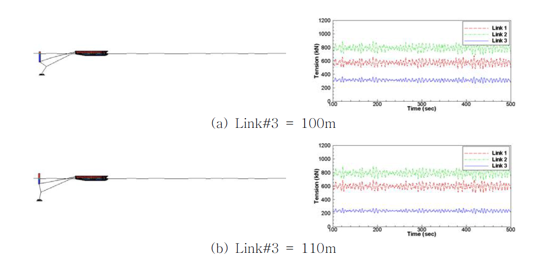 Numerical simulation of pencil buoy method with different line lengths