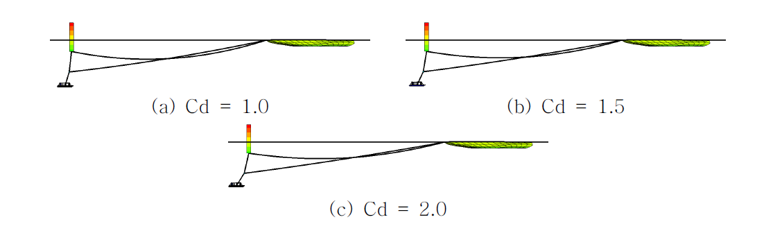 Effect of drag coefficients in pencil buoy method