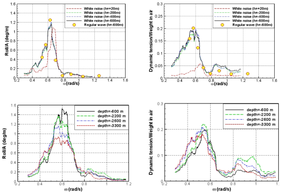 The effect of lifting depth on the lifting operation