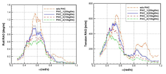 The effect of passive heave compensator on the roll motion and crane wire tension during deepwater lifting operations (Manifold)