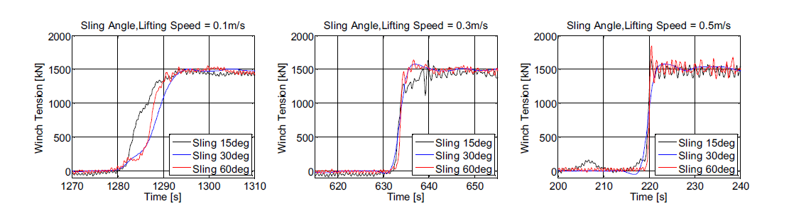 Comparison of wire tension with various sling angles