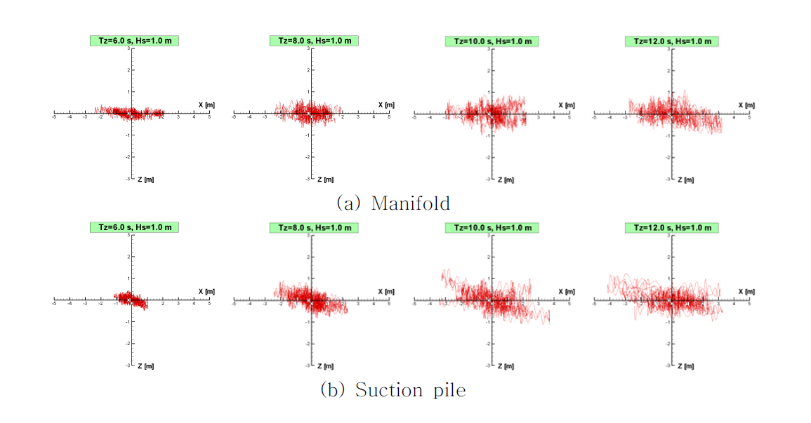 Motion trajectories of the lifted subsea equipment