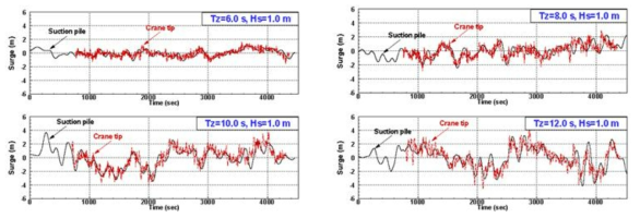 Comparison of surge motions between the lifted subsea equipment and crane tip