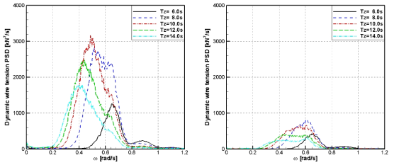 Dynamic tension spectra of the hoisting wire (Manifold(left) & Suction pile(right))