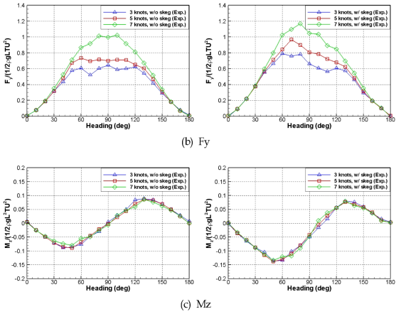 Force coefficient of a barge without and with skeg