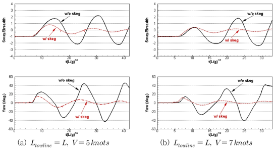 The effect of skeg on trajectories of towed barge