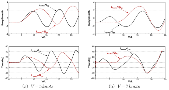 The effect of towline length on trajectories of towed barge