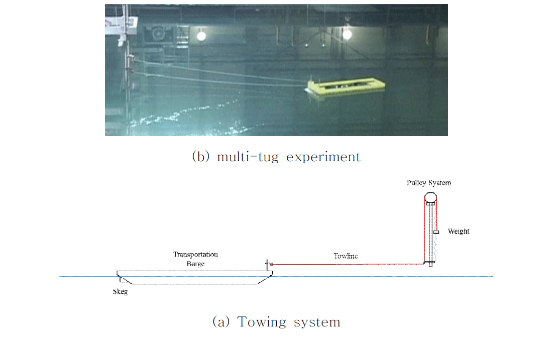 Multi-tug experiment and towing system