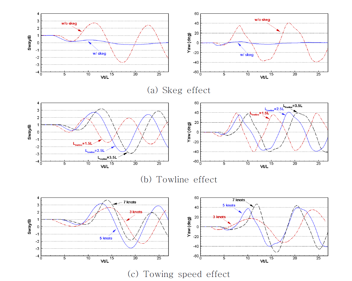 Comparison of motion response of the transportation barge (Multi-tug, Vs=5knots)