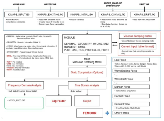 Program Structure of KIMAPS-Processor