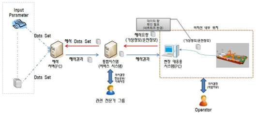 Schematic diagram for e-based marine operation support system