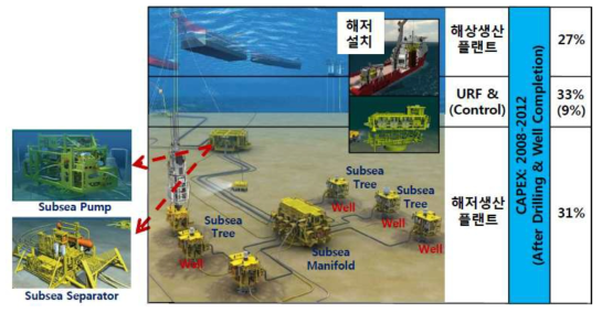 해저생산플랜트 개념 설치도