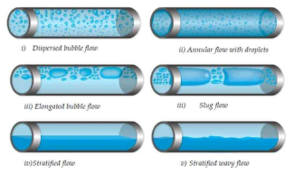 Gas-liquid flow regimes in horizontal pipes